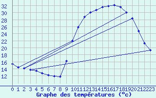 Courbe de tempratures pour Lhospitalet (46)