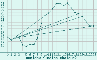 Courbe de l'humidex pour Montredon des Corbires (11)