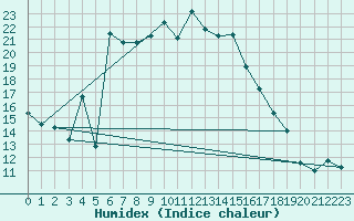 Courbe de l'humidex pour Elpersbuettel