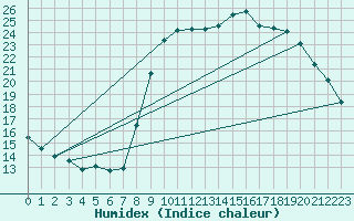 Courbe de l'humidex pour Toulon (83)