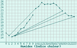 Courbe de l'humidex pour Wasserkuppe