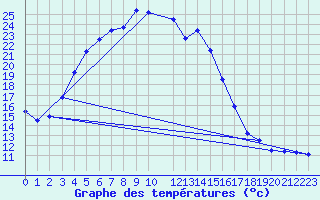 Courbe de tempratures pour Nyrud