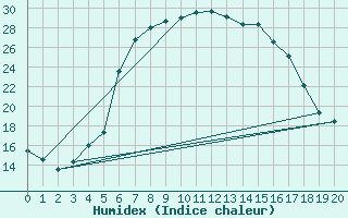 Courbe de l'humidex pour Bekescsaba