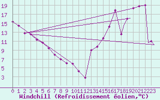 Courbe du refroidissement olien pour North Battleford, Sask.