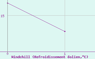 Courbe du refroidissement olien pour Chartres (28)