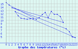 Courbe de tempratures pour Strathallan