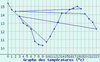 Courbe de tempratures pour Corbas (69)