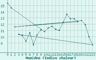 Courbe de l'humidex pour Padrn