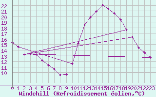 Courbe du refroidissement olien pour Saint-Maximin-la-Sainte-Baume (83)
