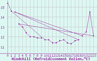 Courbe du refroidissement olien pour le bateau DBCK