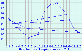 Courbe de tempratures pour Angoulme - Brie Champniers (16)