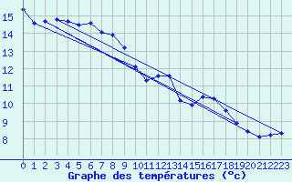 Courbe de tempratures pour Montferrat (38)