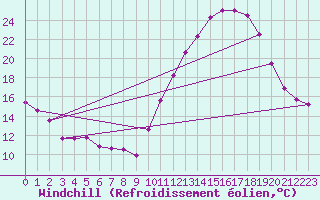 Courbe du refroidissement olien pour Dax (40)