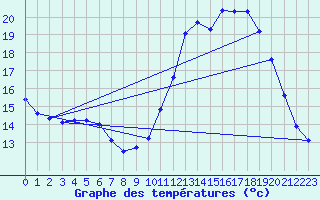 Courbe de tempratures pour Souprosse (40)