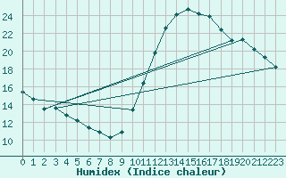 Courbe de l'humidex pour Gurande (44)