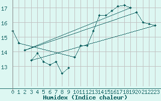 Courbe de l'humidex pour Brion (38)