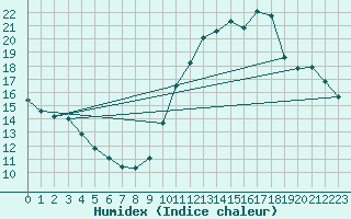 Courbe de l'humidex pour Angers-Beaucouz (49)