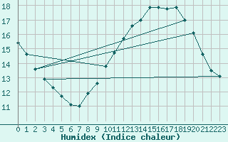 Courbe de l'humidex pour Orange (84)