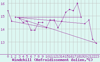 Courbe du refroidissement olien pour Landivisiau (29)