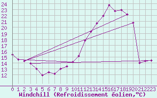 Courbe du refroidissement olien pour Mont-de-Marsan (40)