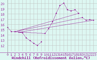 Courbe du refroidissement olien pour Connerr (72)