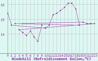 Courbe du refroidissement olien pour Shobdon