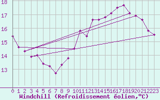 Courbe du refroidissement olien pour Scheibenhard (67)