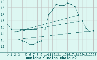 Courbe de l'humidex pour Dinard (35)