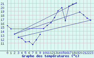 Courbe de tempratures pour Sgur-le-Chteau (19)