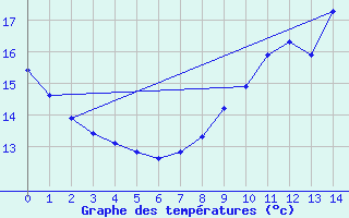 Courbe de tempratures pour Malvis (11)