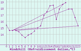Courbe du refroidissement olien pour Pau (64)