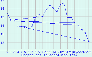 Courbe de tempratures pour Kahl/Main