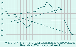 Courbe de l'humidex pour Villacoublay (78)