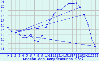 Courbe de tempratures pour Creil (60)