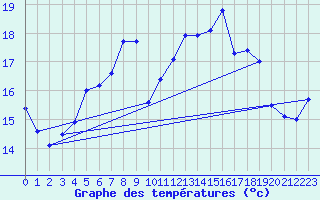 Courbe de tempratures pour Draguignan (83)