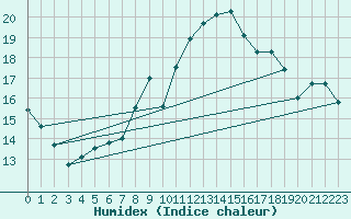 Courbe de l'humidex pour Edinburgh (UK)