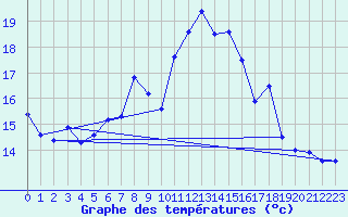 Courbe de tempratures pour Les Diablerets