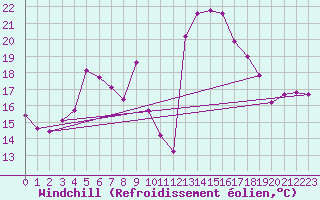 Courbe du refroidissement olien pour Benasque