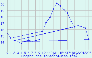 Courbe de tempratures pour Puissalicon (34)