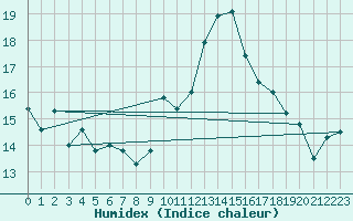 Courbe de l'humidex pour Alistro (2B)