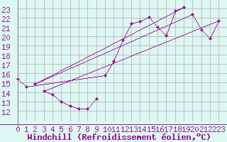 Courbe du refroidissement olien pour Estoher (66)