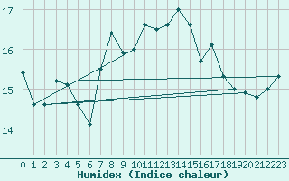 Courbe de l'humidex pour Langdon Bay