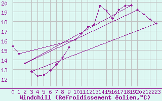 Courbe du refroidissement olien pour Dolembreux (Be)