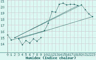 Courbe de l'humidex pour Cap Bar (66)