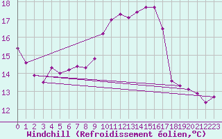 Courbe du refroidissement olien pour Mullingar
