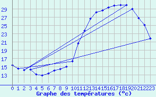 Courbe de tempratures pour Dijon / Longvic (21)