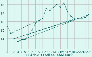 Courbe de l'humidex pour Shoeburyness