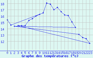 Courbe de tempratures pour Manston (UK)