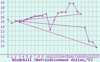 Courbe du refroidissement olien pour Almenches (61)