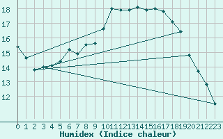 Courbe de l'humidex pour Sattel-Aegeri (Sw)